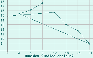 Courbe de l'humidex pour El'Ton