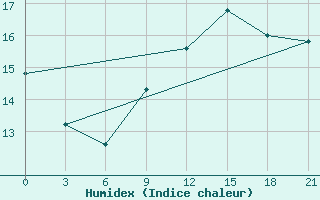 Courbe de l'humidex pour Monastir-Skanes