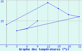 Courbe de tempratures pour Levitha