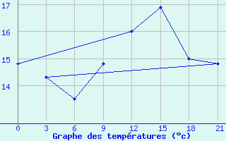 Courbe de tempratures pour Gjuriste-Pgc