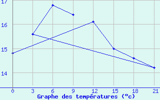 Courbe de tempratures pour Enshi