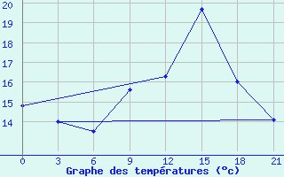 Courbe de tempratures pour Montijo