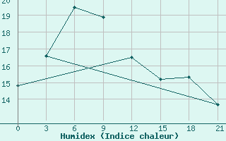 Courbe de l'humidex pour Shengxian