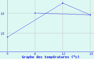 Courbe de tempratures pour Kenitra