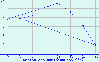 Courbe de tempratures pour Sallum Plateau