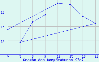 Courbe de tempratures pour Nozovka