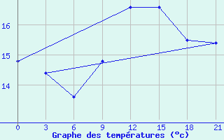 Courbe de tempratures pour San Sebastian / Igueldo