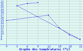 Courbe de tempratures pour Gaiuut