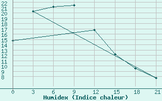 Courbe de l'humidex pour Gaiuut