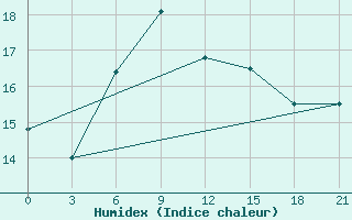 Courbe de l'humidex pour Medvezegorsk