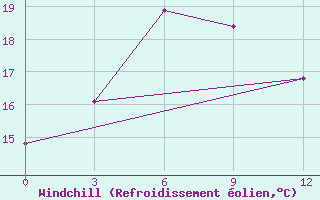 Courbe du refroidissement olien pour Pinsk