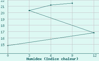 Courbe de l'humidex pour Gaiuut