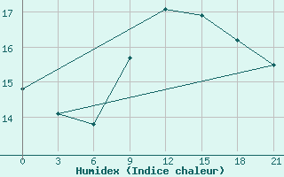 Courbe de l'humidex pour Alger Port