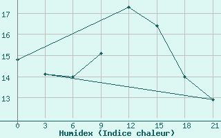 Courbe de l'humidex pour Astypalaia