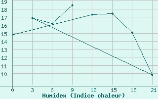 Courbe de l'humidex pour Mourgash