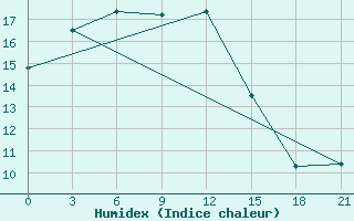 Courbe de l'humidex pour Novaja Ladoga