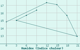 Courbe de l'humidex pour Khmel'Nyts'Kyi