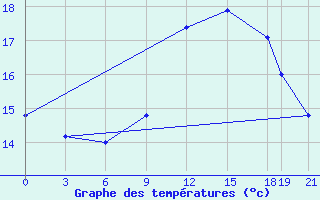 Courbe de tempratures pour Ouargla