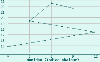 Courbe de l'humidex pour Bailing-Miao