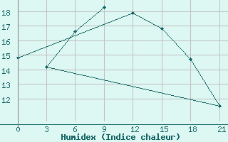 Courbe de l'humidex pour Kutaisi