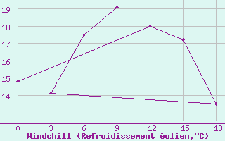 Courbe du refroidissement olien pour Sinop