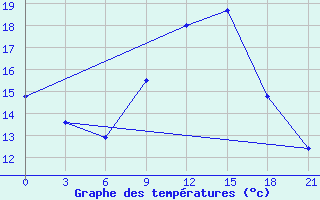 Courbe de tempratures pour Medenine