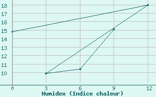 Courbe de l'humidex pour Lovozero