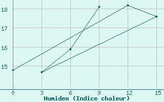 Courbe de l'humidex pour Gori