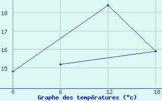 Courbe de tempratures pour Teriberka