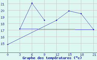 Courbe de tempratures pour Ventspils