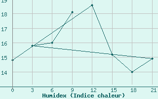 Courbe de l'humidex pour Valaam Island