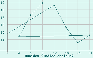 Courbe de l'humidex pour Ai-Petri