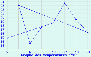 Courbe de tempratures pour Logrono (Esp)