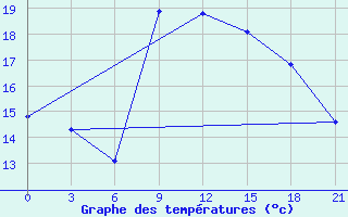 Courbe de tempratures pour Ronchi Dei Legionari