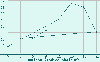 Courbe de l'humidex pour Qyteti Stalin