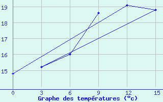 Courbe de tempratures pour Belyj