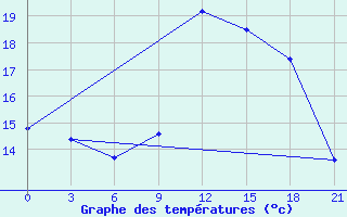 Courbe de tempratures pour Zlobin