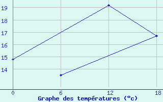 Courbe de tempratures pour Kenitra