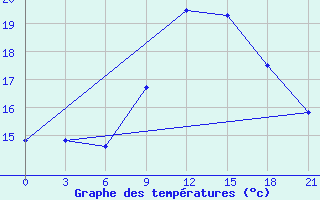 Courbe de tempratures pour Komrat