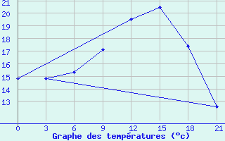 Courbe de tempratures pour Birzai