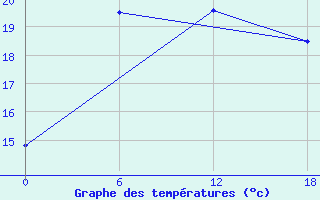 Courbe de tempratures pour Padun