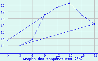 Courbe de tempratures pour Nida