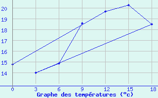 Courbe de tempratures pour Nida