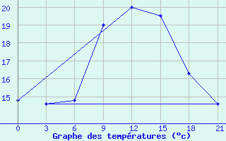 Courbe de tempratures pour Banatski Karlovac