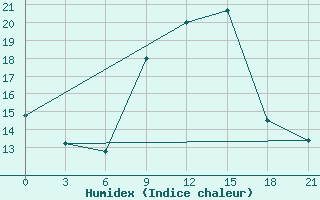 Courbe de l'humidex pour Nabeul