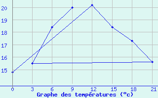 Courbe de tempratures pour Ciganak