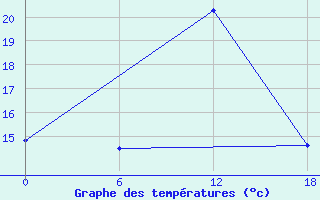 Courbe de tempratures pour Olonec