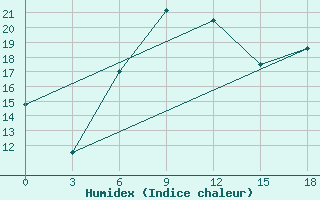 Courbe de l'humidex pour Tripoli