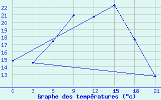 Courbe de tempratures pour Trubcevsk