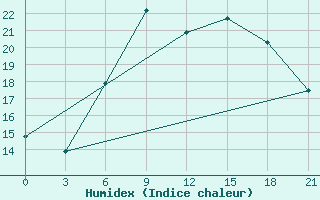 Courbe de l'humidex pour Mourgash